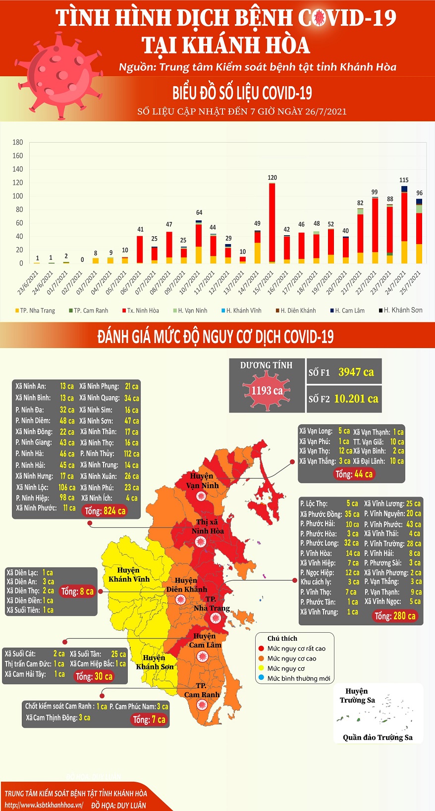 Biểu đồ tình hình dịch bệnh COVID-19 tại Khánh Hòa (Số liệu cập nhật đến 07 giờ 00 ngày 26/7/2021)